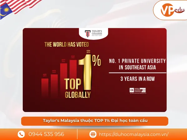 Đại học Taylor's Malaysia thuộc TOP 1% toàn cầu