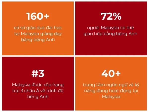 Du học Malaysia mang đến môi trường học tập tiếng Anh chất lượng, tự nhien