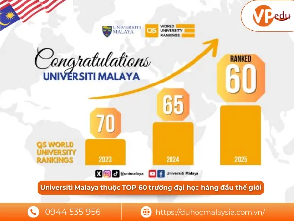 Universiti Malaya thuộc TOP 60 trường đại học hàng đầu thế giới