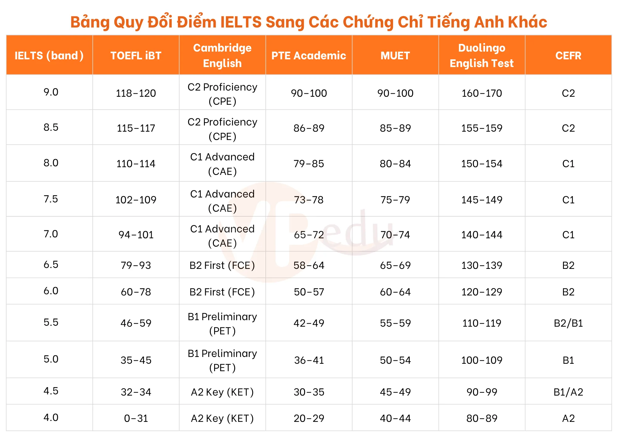 Bảng quy đổi điểm IELTS sang các chứng chỉ tiếng Anh tương đương