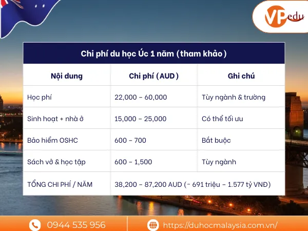 Chi phí du học Úc một năm bậc cử nhân