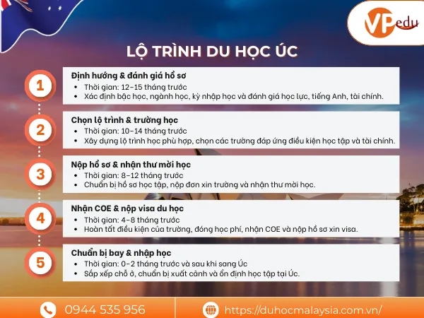 Lộ trình du học Úc chi tiết