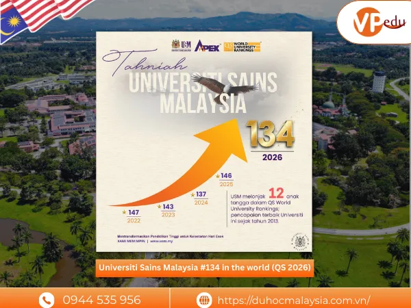 Đại học Sains Malaysia xếp hang 134 toàn cầu