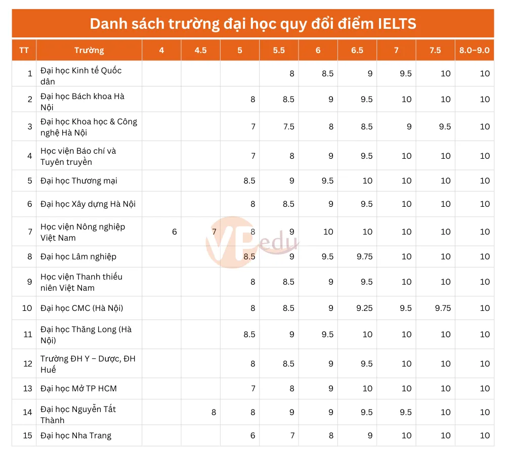 danh sách các trường đại học quy đổi điểm IELTS