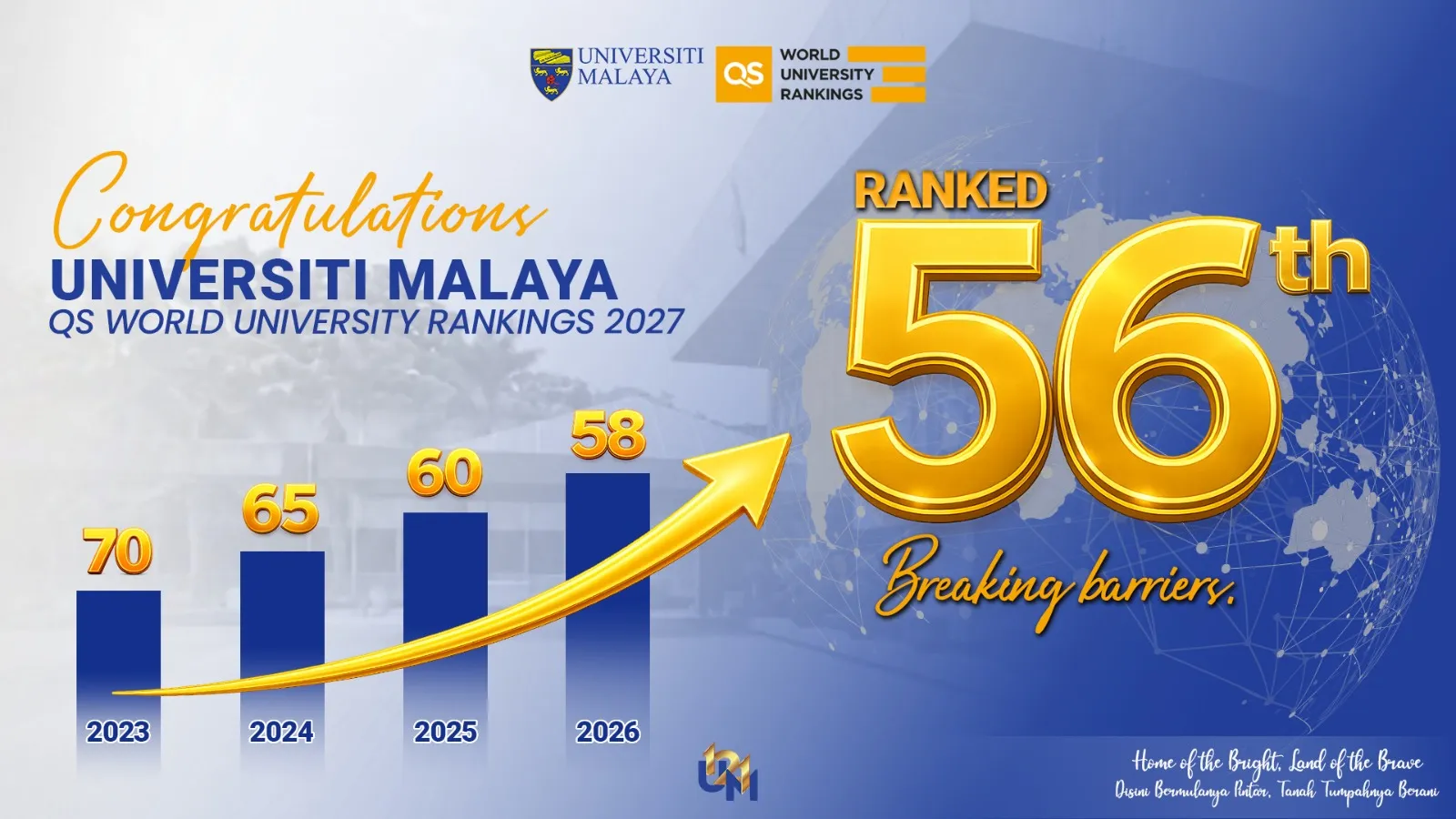 Universiti Malaya xếp hạng 56 trường đại học hàng đầu 